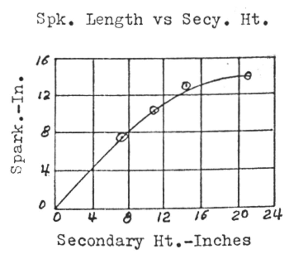 Graph showing Tesla coil spark length vs. secondary height