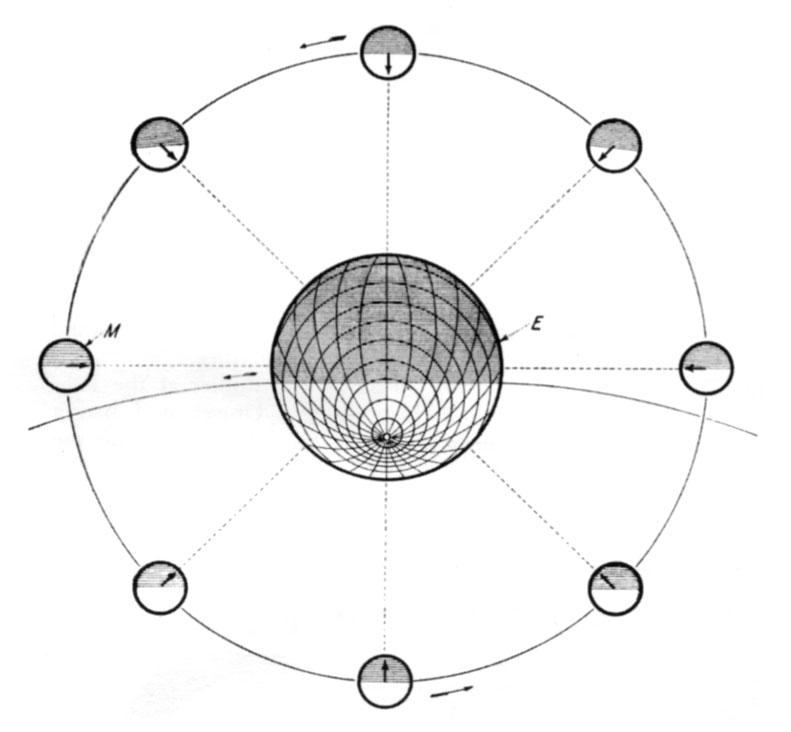 Tesla diagram relating to the moon's rotation