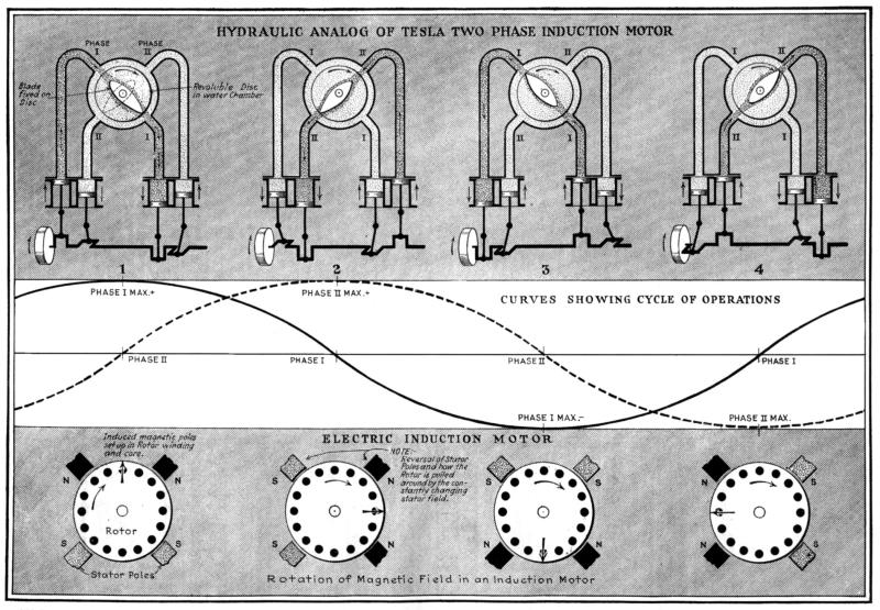 Analog Portraying The Phenomena Of Teslas Rotating Magnetic Field Tesla Universe 1751