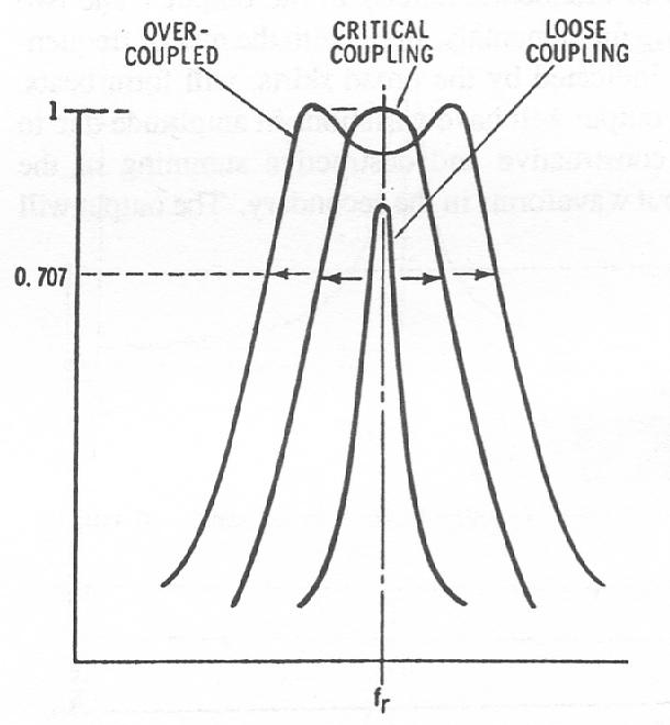 Curves showing three distinct degrees of coupling