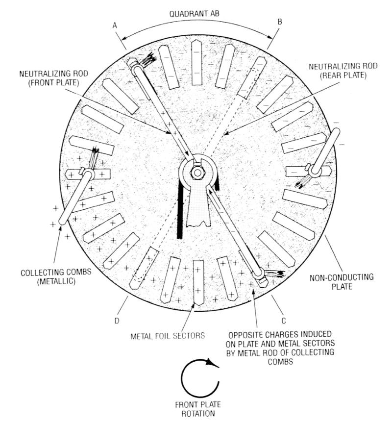 Wimshurst machine sector layout and collecting combs.