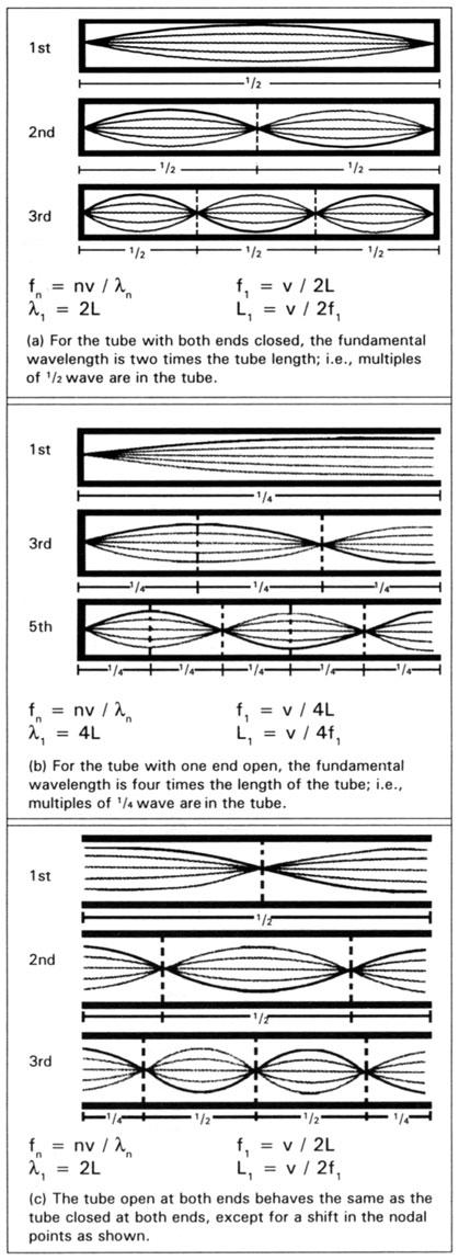 Diagram explaining harmonics of which Tesla was a master