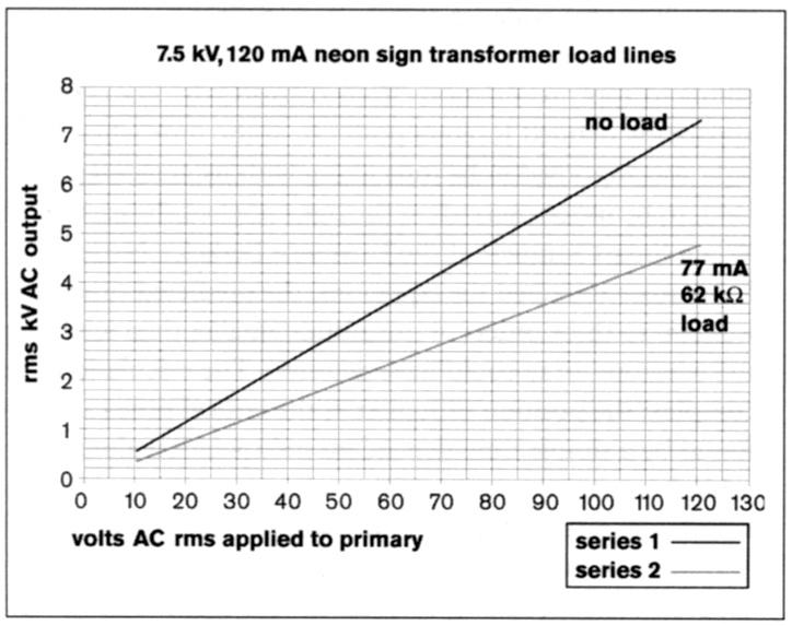 Richard Hull NST Test results for the 7.5 kV, 120 mA NST