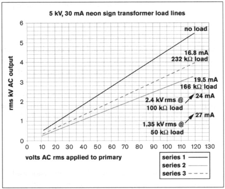 Richard Hull NST Test results for the 5 kV, 30 mA NST