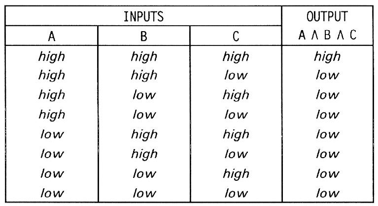 Logic Truth Table for a three-input gate