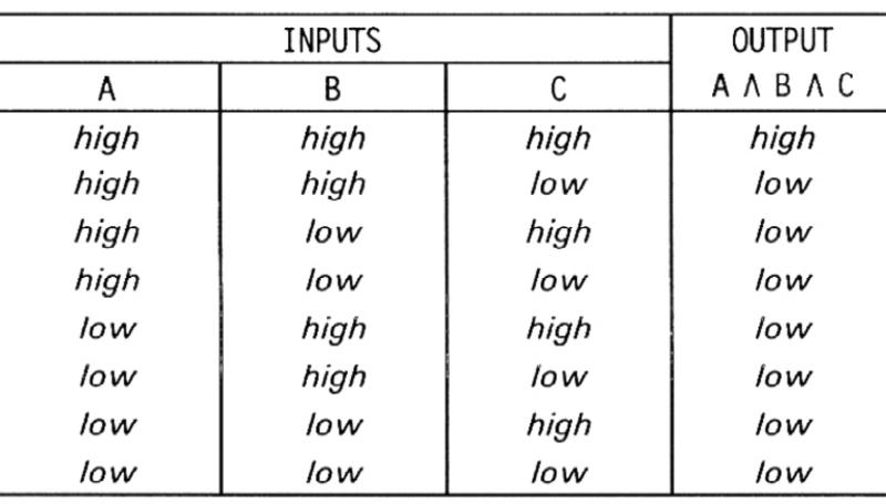 Logic Truth Table for a three-input gate