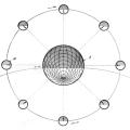 Tesla diagram relating to the moon's rotation